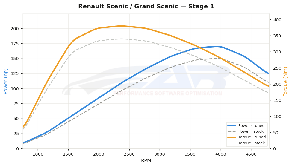 dyno graph