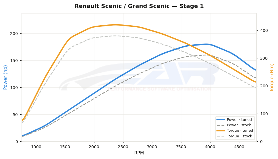 dyno graph