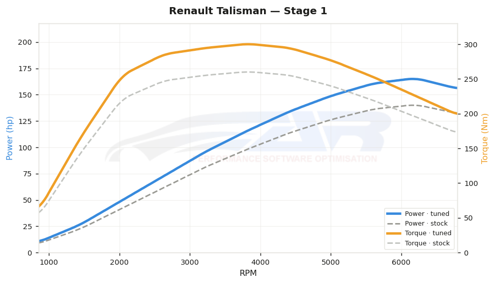 dyno graph