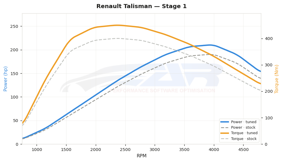 dyno graph