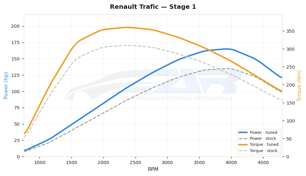 dyno graph