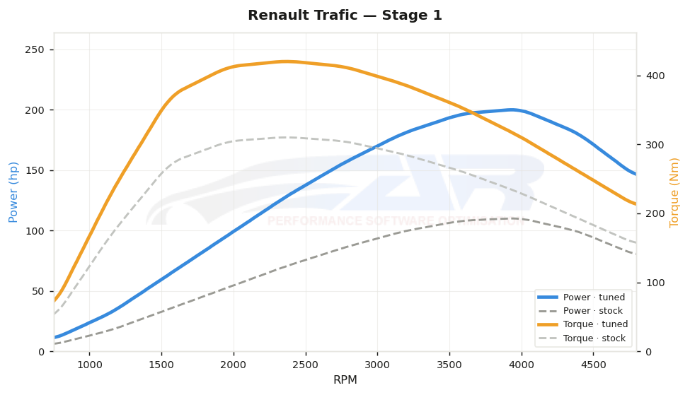 dyno graph