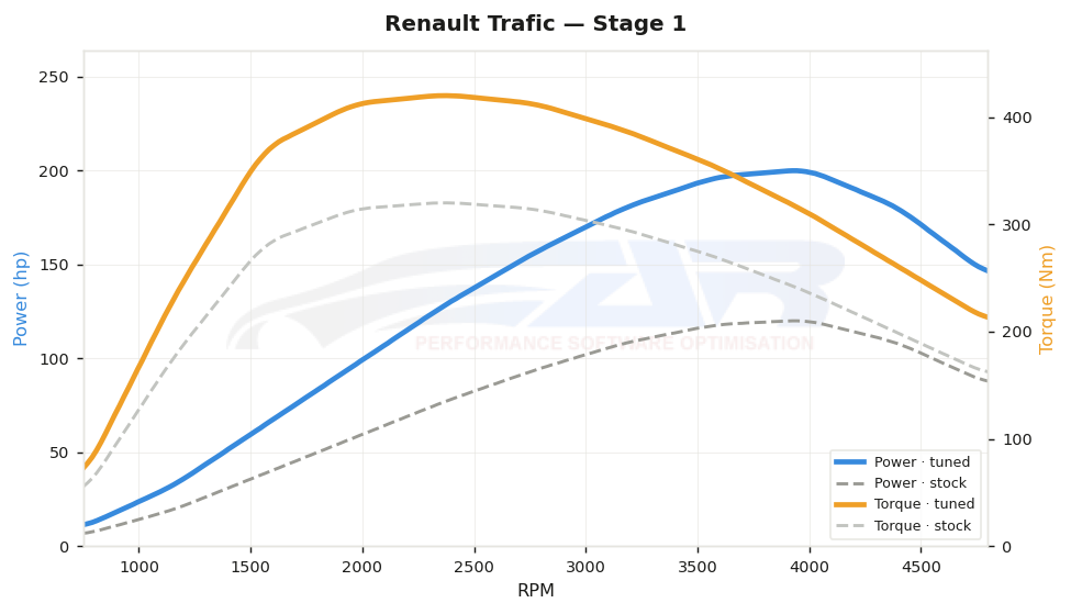 dyno graph