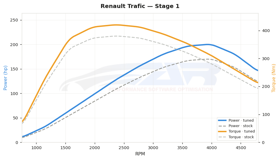 dyno graph