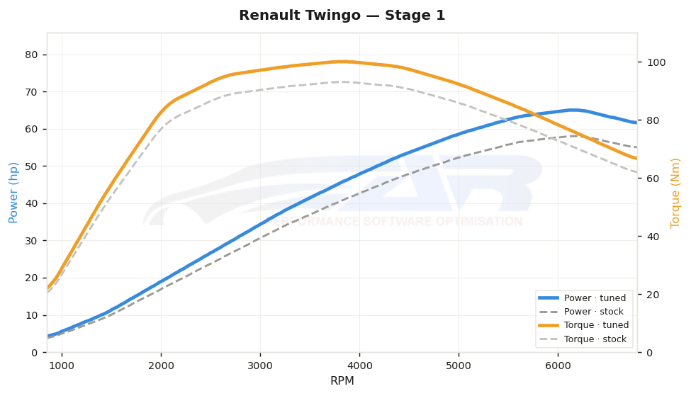 dyno graph