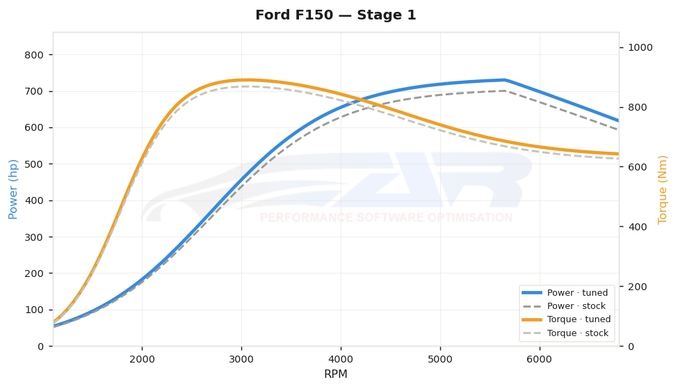 dyno graph