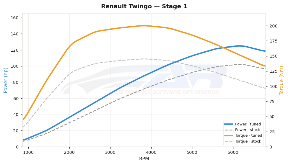 dyno graph
