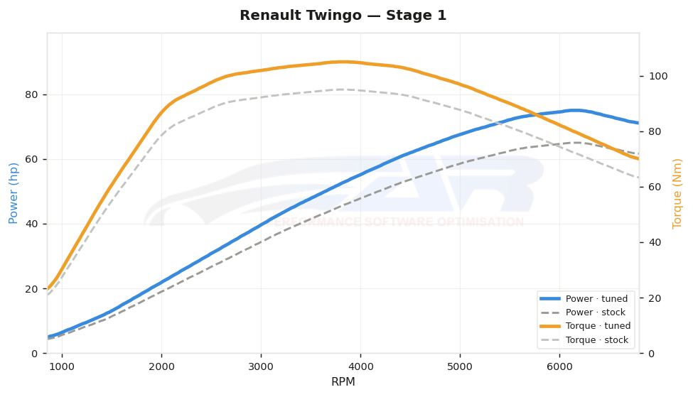 dyno graph
