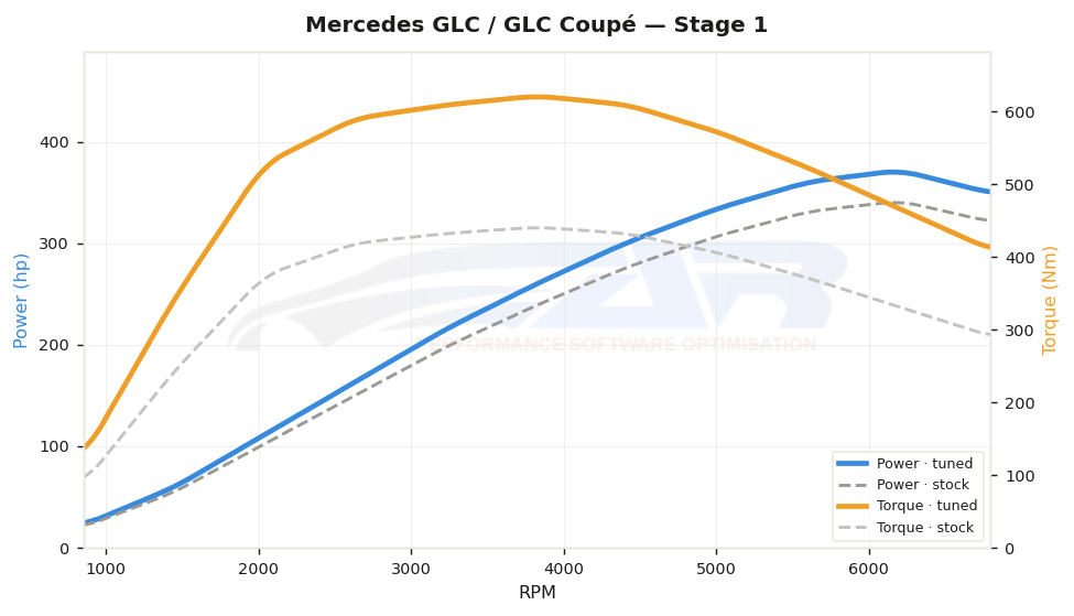 dyno graph