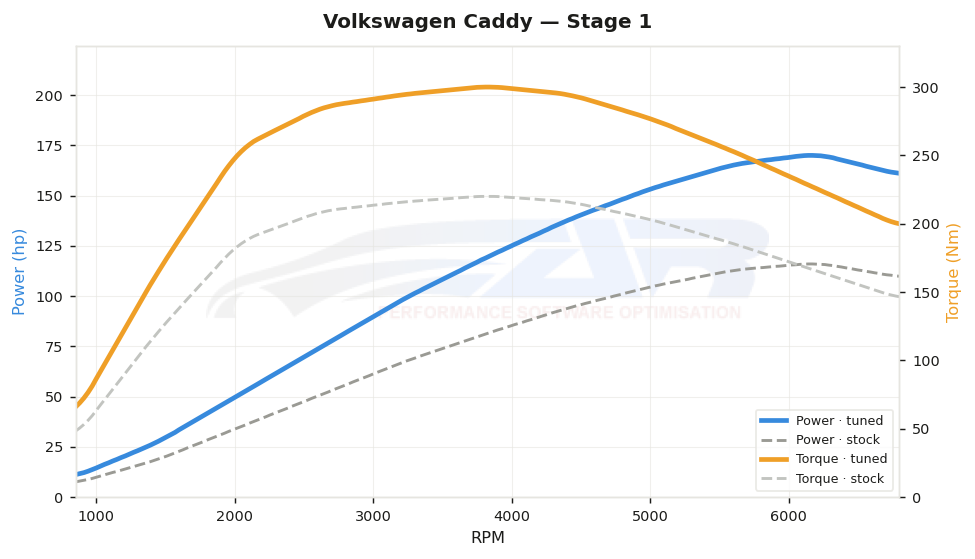 dyno graph
