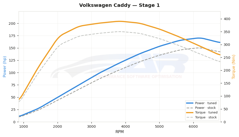 dyno graph