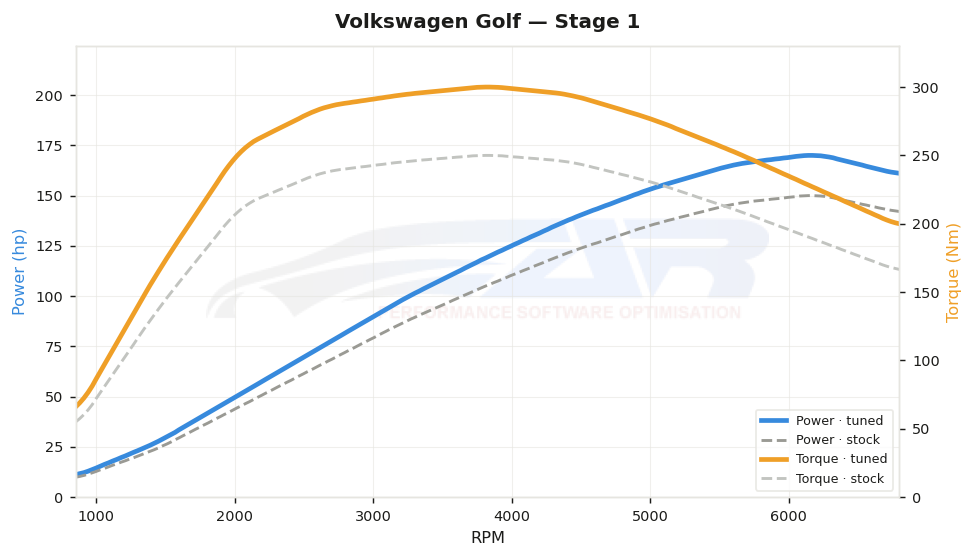 dyno graph