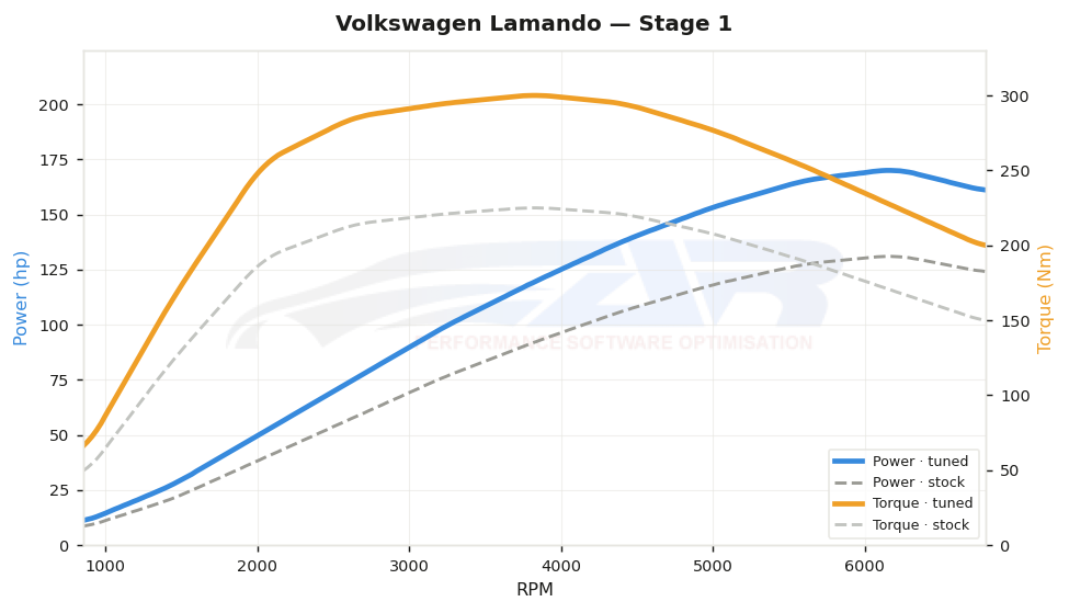 dyno graph