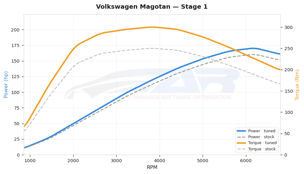 dyno graph
