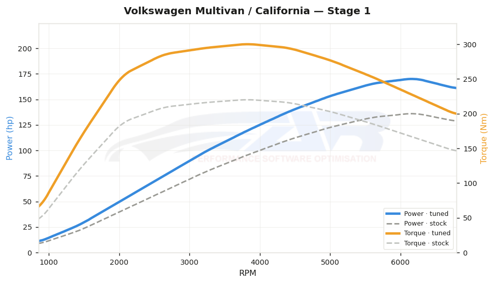 dyno graph