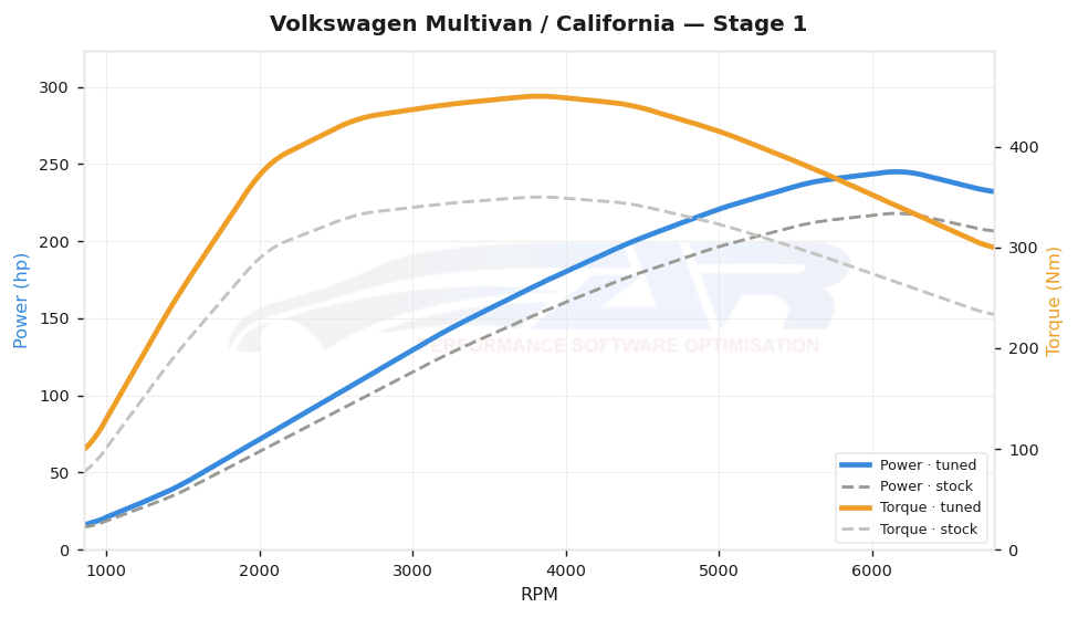dyno graph