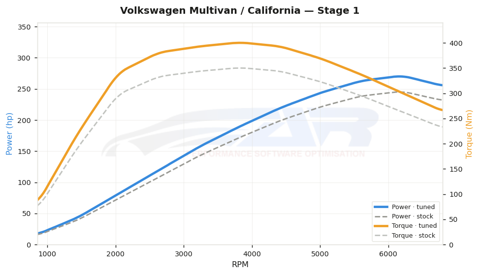 dyno graph