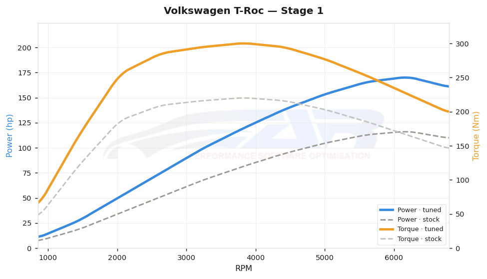 dyno graph