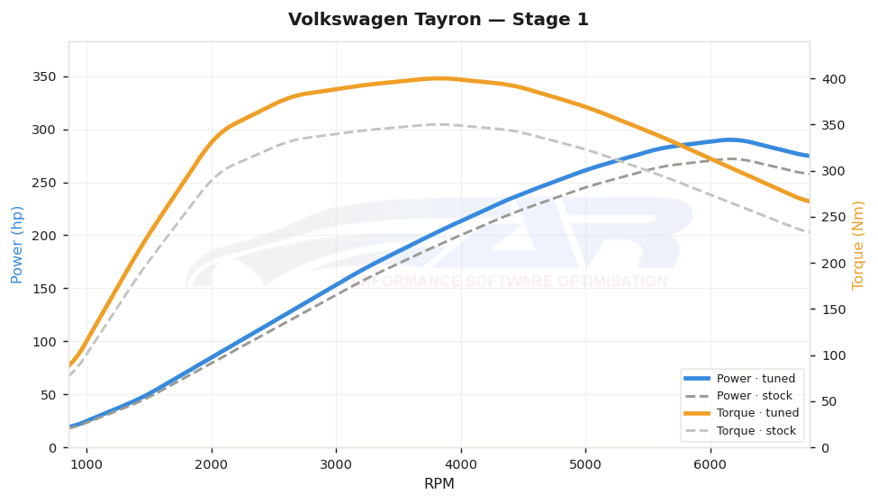 dyno graph