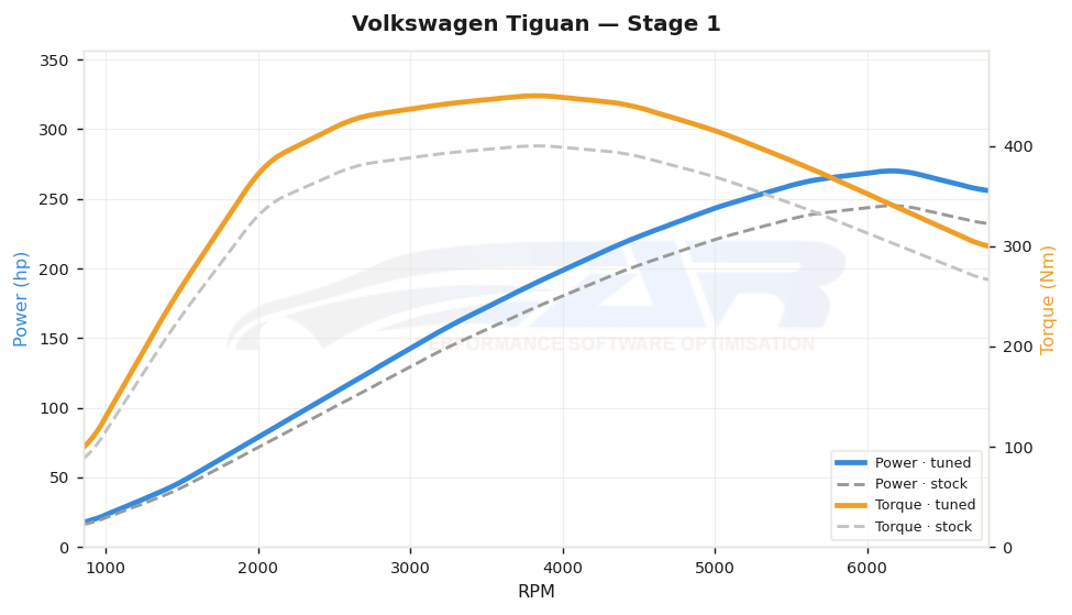 dyno graph