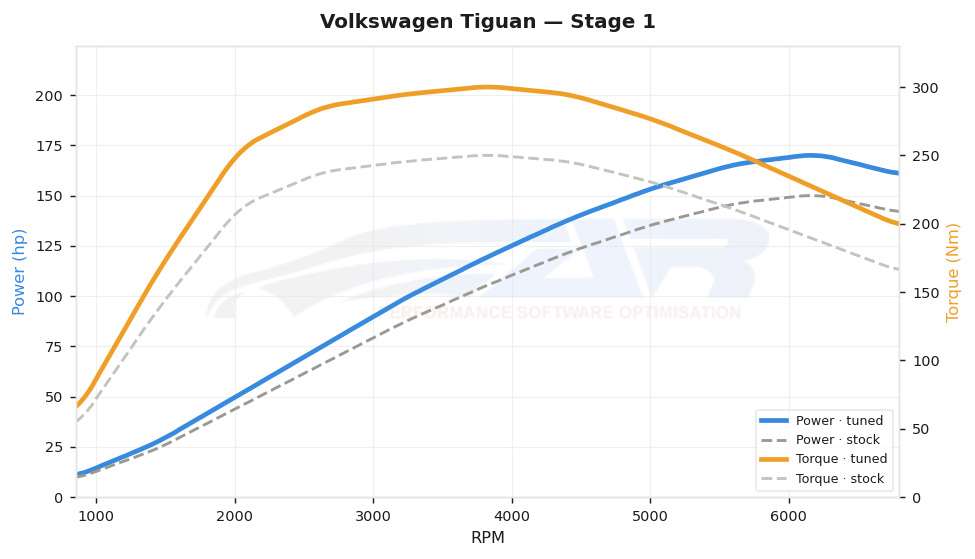 dyno graph