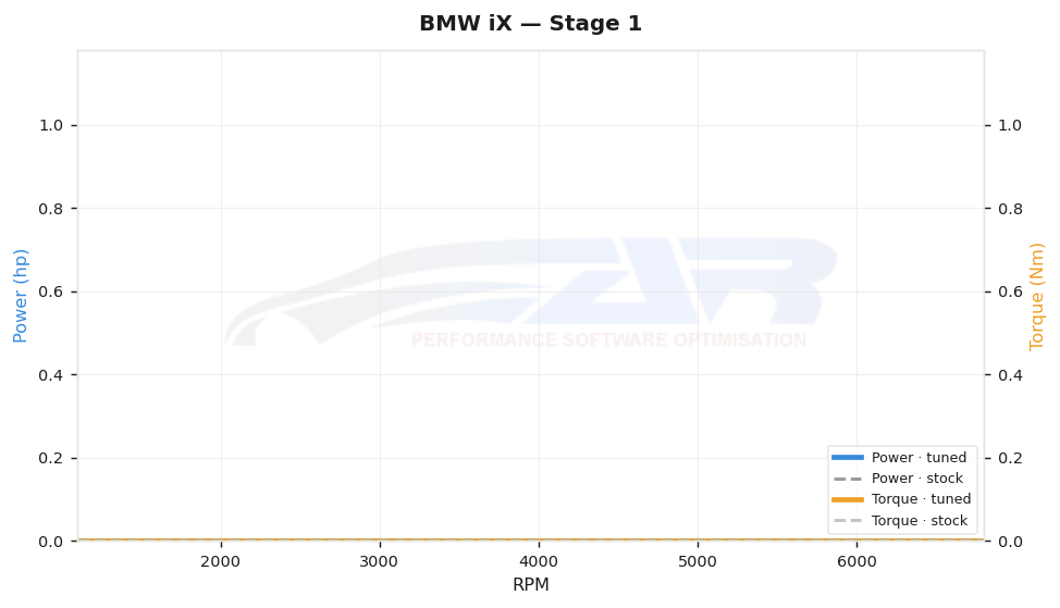 dyno graph