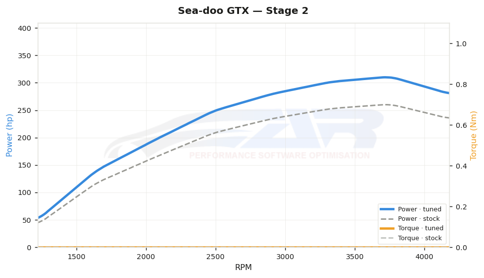 dyno graph