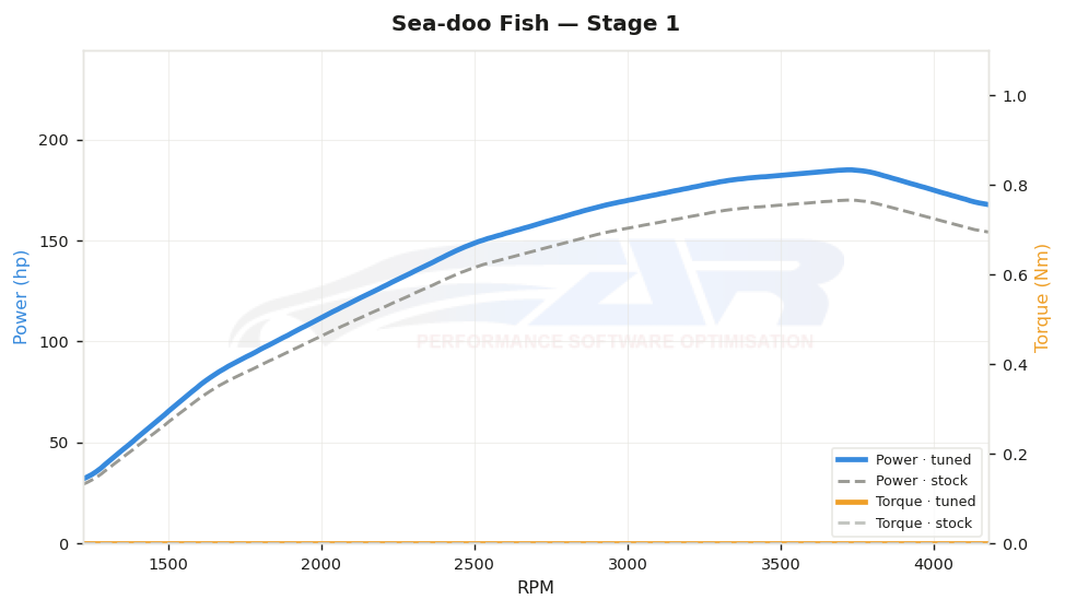 dyno graph