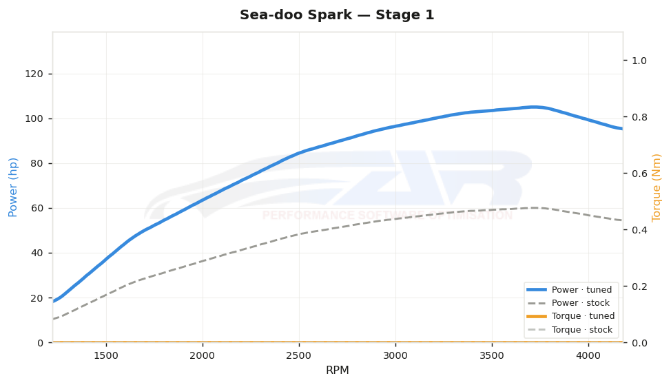 dyno graph