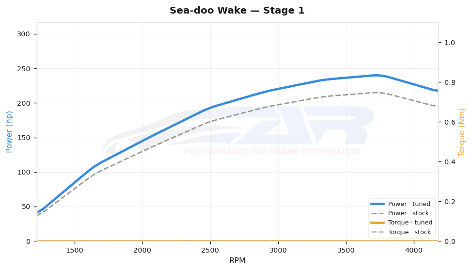 dyno graph