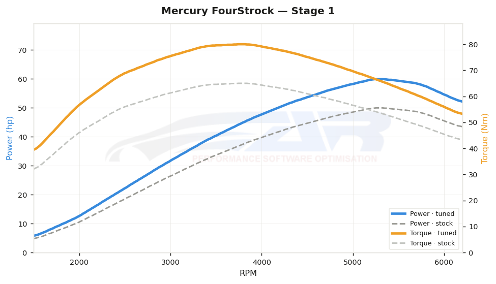 dyno graph
