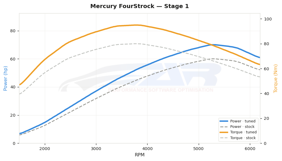 dyno graph