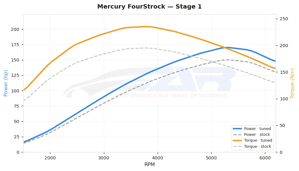 dyno graph