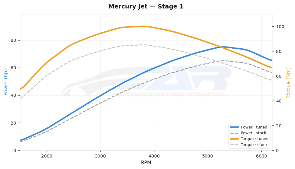 dyno graph