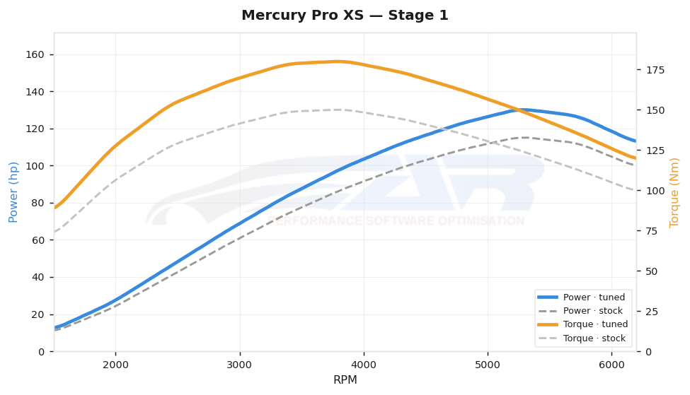 dyno graph