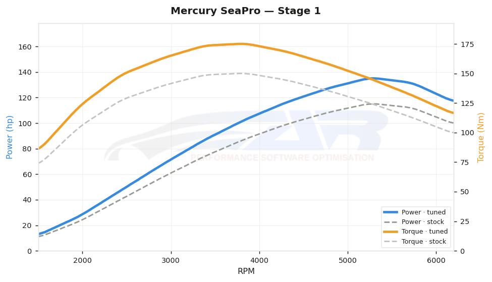 dyno graph