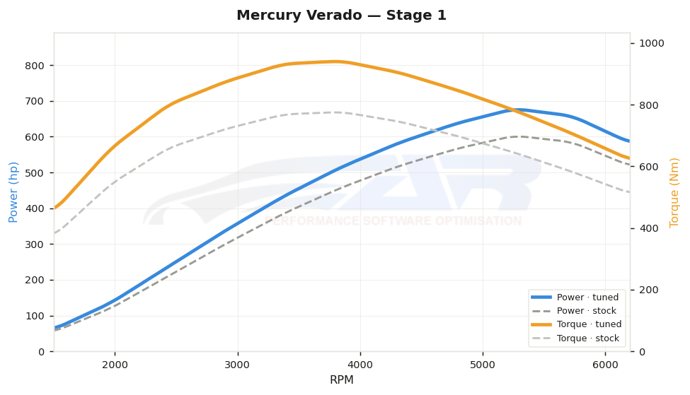 dyno graph