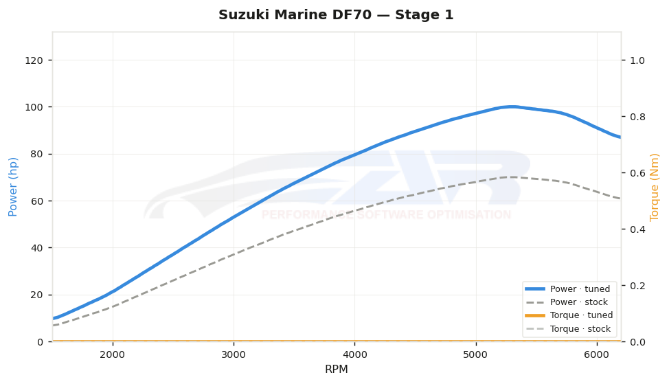 dyno graph