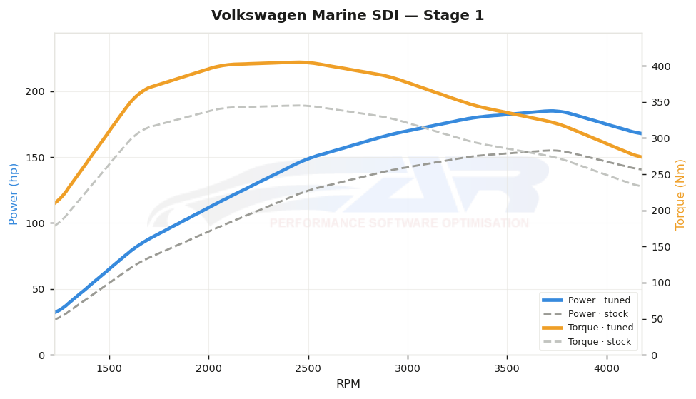 dyno graph