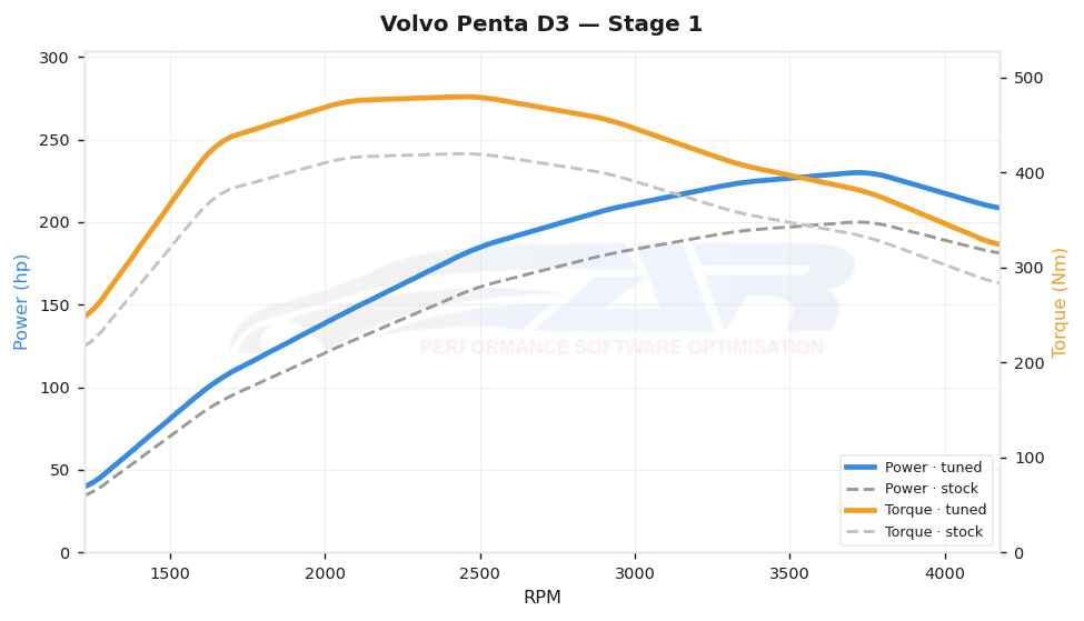 dyno graph