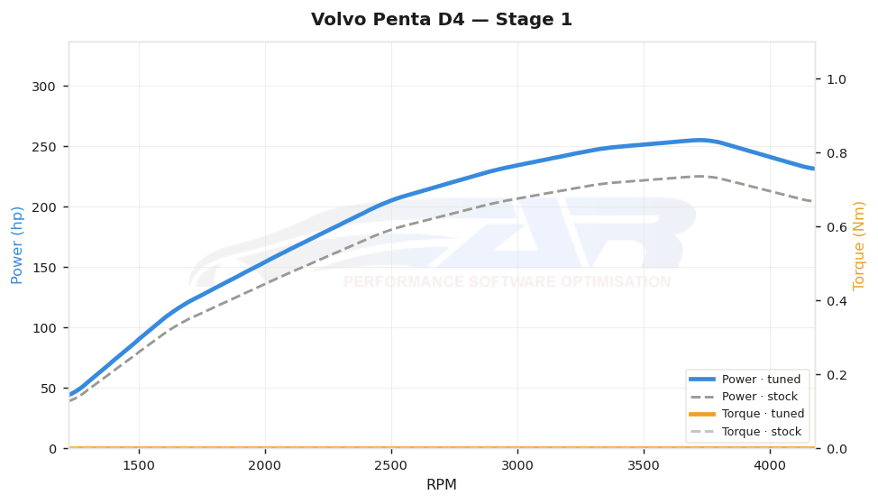 dyno graph