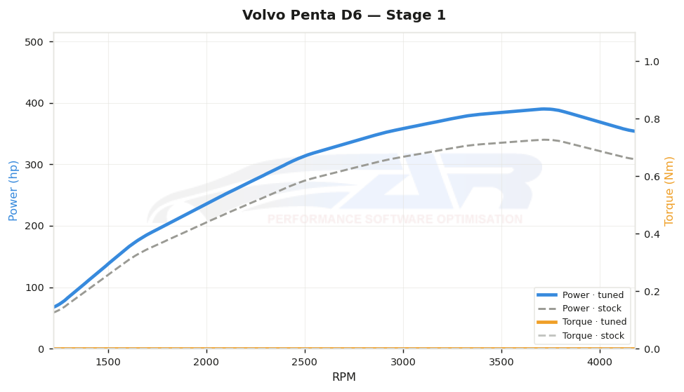 dyno graph
