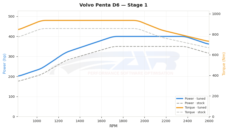 dyno graph