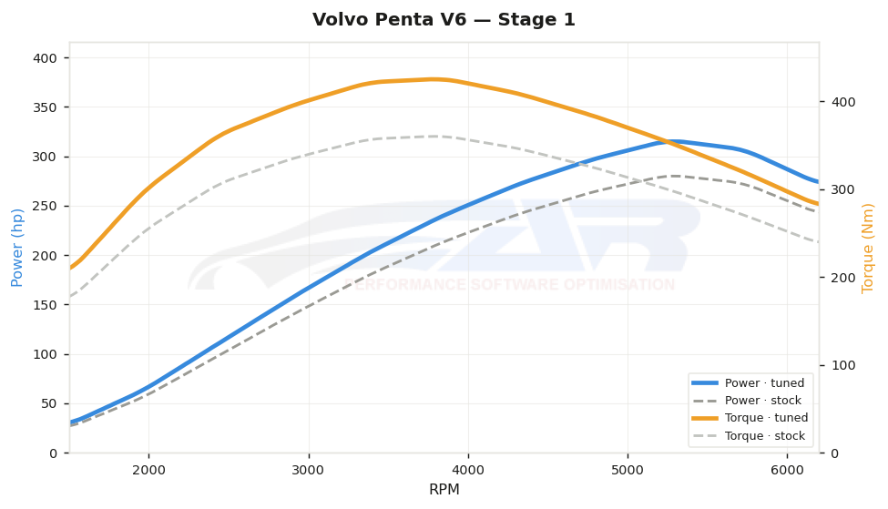 dyno graph