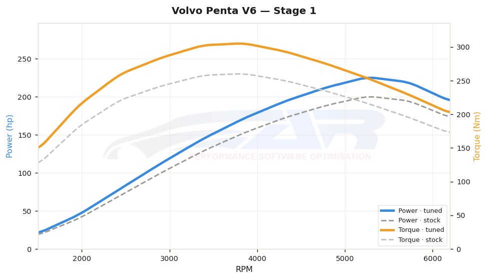 dyno graph