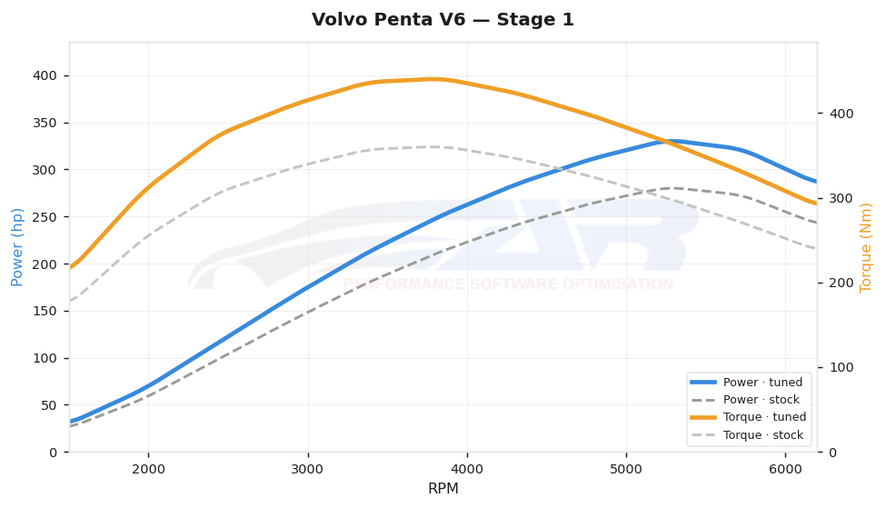 dyno graph