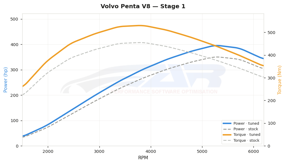 dyno graph