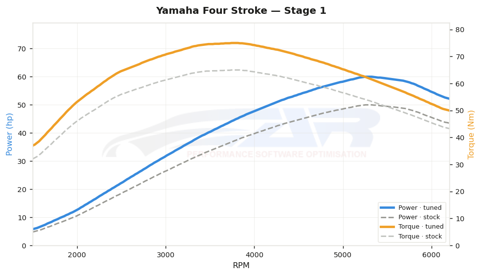 dyno graph