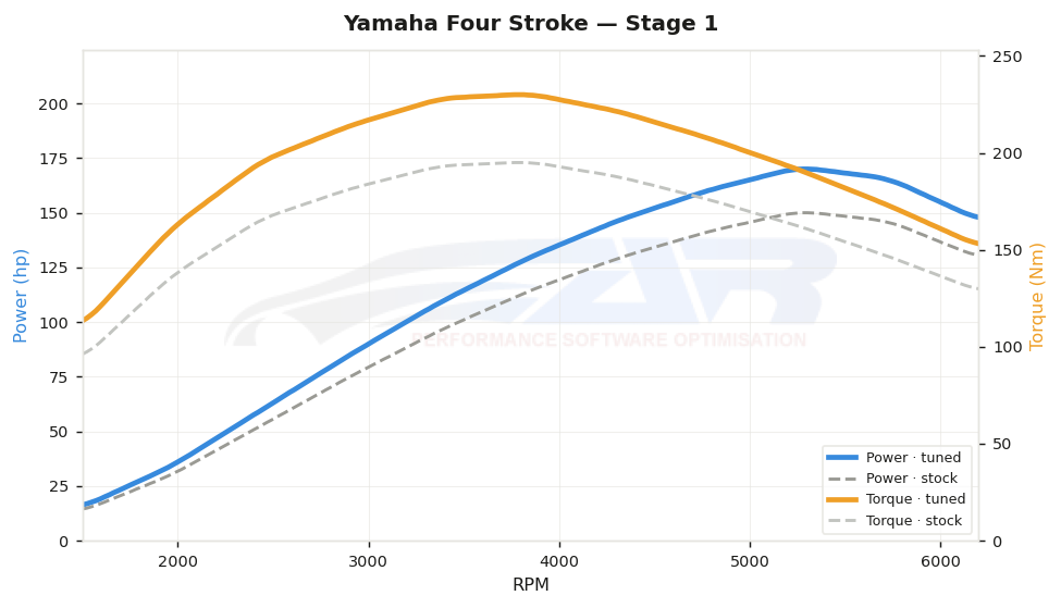 dyno graph