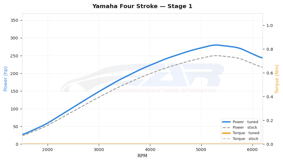 dyno graph